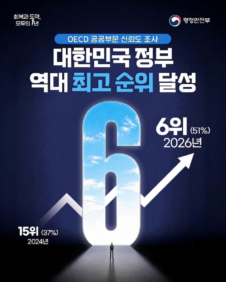 OECD 신뢰도 조사_1
