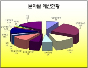 청양군, 2011년 예산 2342억원 편성 군의회 상정