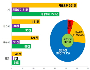 행정사무감사결과 자체분석 등 발 빠른 움직임!