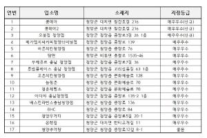 청양군, 위생등급제 업소에 위생용품·종량제봉투 무료 지원