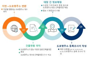 청양군, 주소 정보 체계 정비로 공적 장부 신뢰성 강화