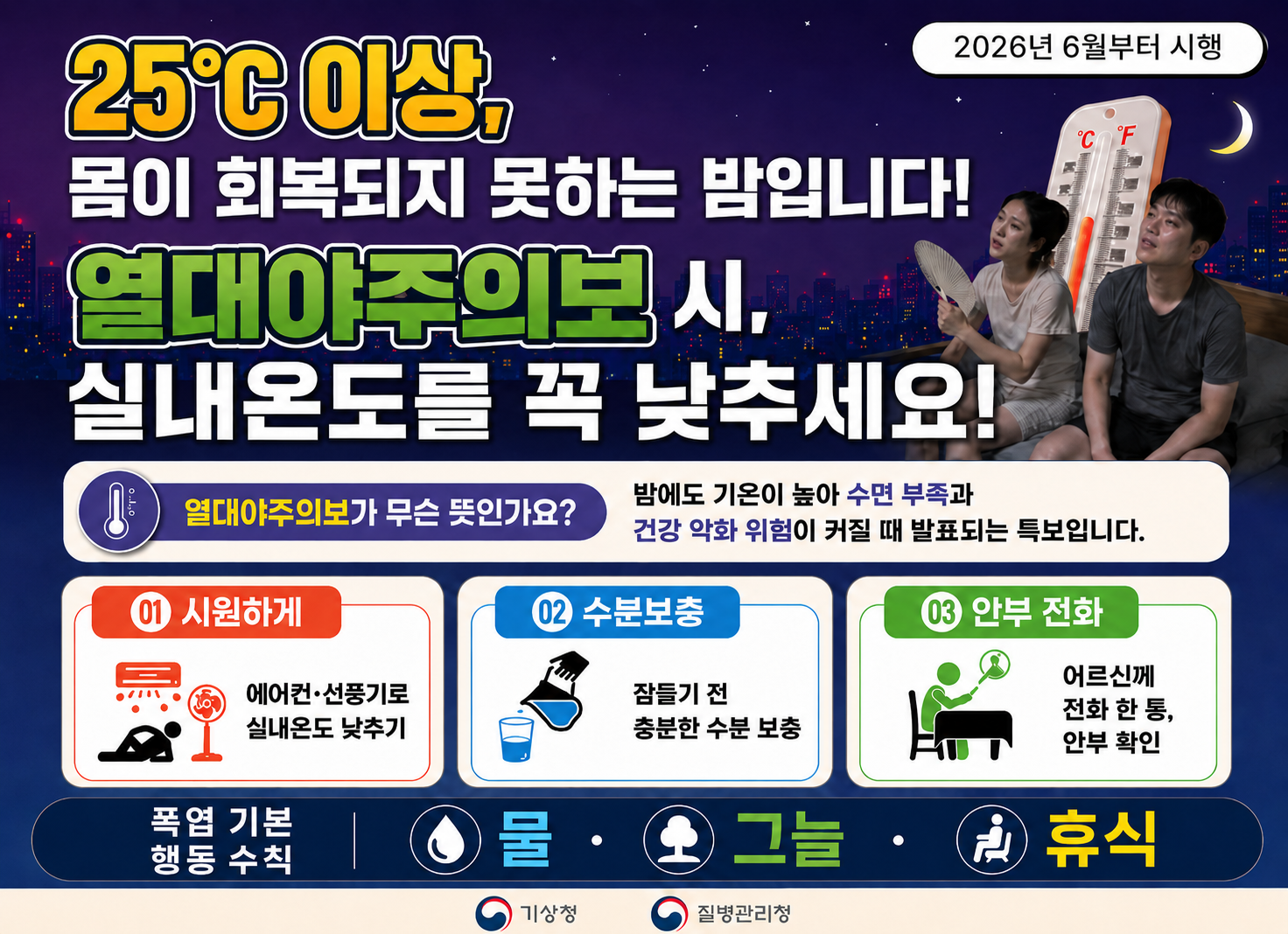 25도 이상 몸이 회복되지 못하는 밤입니다.
열대야주의보 시 실내온도를 꼭 낮추세요
열대야주의보가 무슨 뜻인가요? 밤에도 기온이 높아 수면 부족과 건강 악화 위험이 커질 때 발표되는 특보입니다.
시원하게 에어컨 선풍기로 실내온도 낮추기
수분보충 잠들기 전 충분한 수분 보충
안부전화 어르신께 전화 한 통, 안부 확인
폭염 기본 행동 수칙 물 그늘 휴힉
기상청 질병관리청